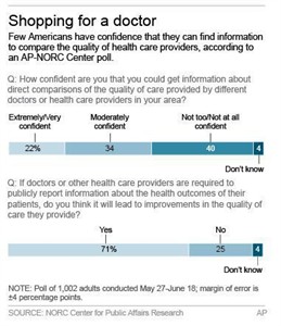 HEALTHBEAT: Poll finds few Americans know how to check their doctors' vitals | iNFOnews.ca