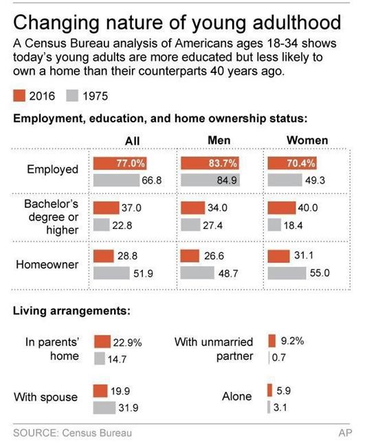 Census: Young women in US favour jobs outside the home | iNFOnews.ca Census: Young women in US favour jobs outside the home | iNFOnews.ca