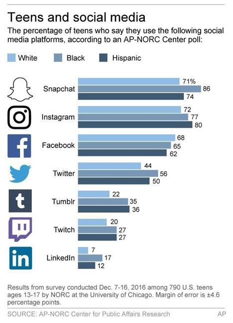 AP-NORC Poll: Black teens most active on social media apps | iNFOnews.ca AP-NORC Poll: Black teens most active on social media apps | iNFOnews.ca
