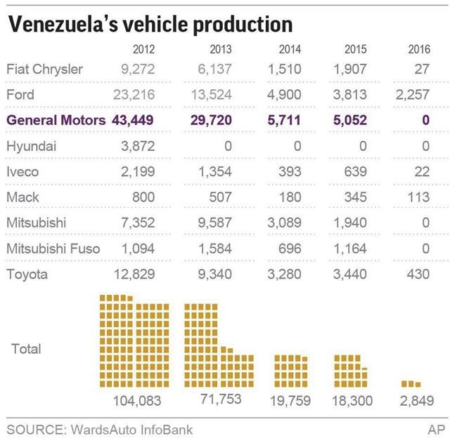 GM faces hard road getting compensated for Venezuela factory | iNFOnews.ca GM faces hard road getting compensated for Venezuela factory | iNFOnews.ca