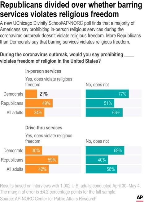 Poll shows a partisan split over virus-era religious freedom | iNFOnews.ca