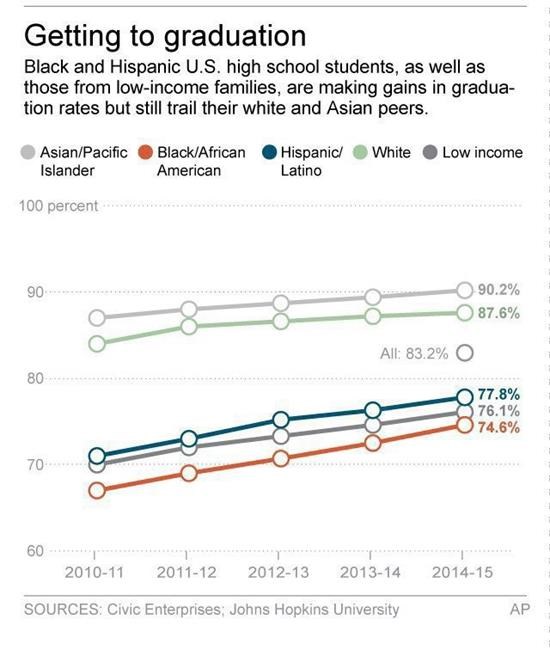 Low-income, minority students lag in high school grad rates | iNFOnews.ca