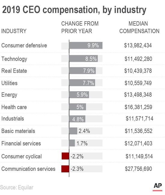 CEO pay has topped $12.3M. Can it keep rising post-pandemic? | iNFOnews.ca