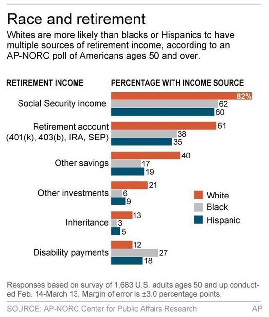 Poll says blacks less likely to have enough for retirement | iNFOnews.ca
