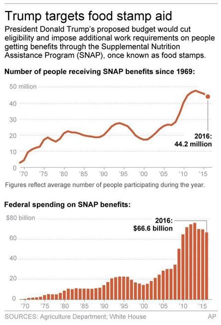 Trump's food stamp cuts face hard sell in Congress | iNFOnews.ca
