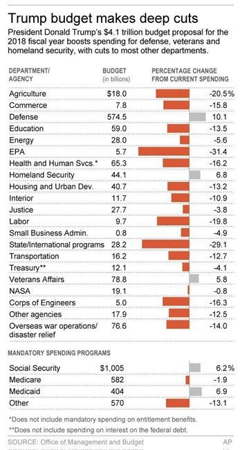 Agency-by-agency look at Trump's budget | iNFOnews.ca