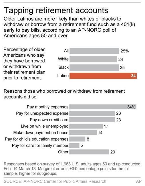 A third of older Latinos have tapped into retirement savings | iNFOnews.ca