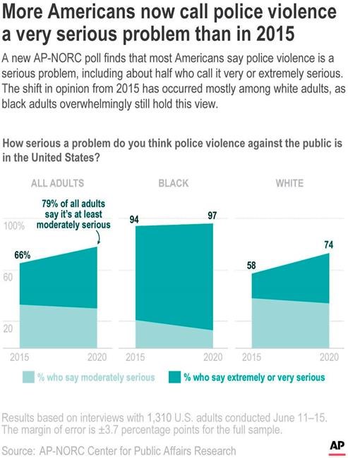 Wide shift in opinion on police, race rare in US polling | iNFOnews.ca
