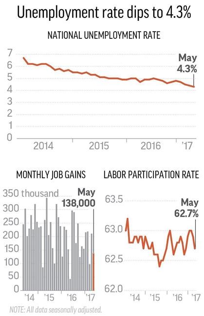 US employers add modest 138K jobs; rate dips to 4.3 per cent | iNFOnews.ca