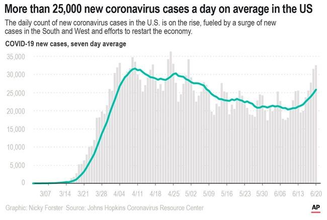 2nd wave of virus cases? Experts say we're still in the 1st | iNFOnews.ca 2nd wave of virus cases? Experts say we're still in the 1st | iNFOnews.ca