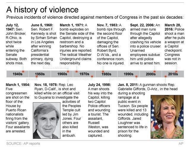Rifle-wielding attacker wounds GOP leader, killed by police | iNFOnews.ca