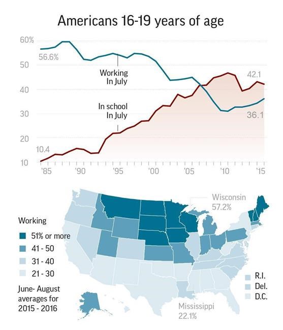 Kids today: They don't work summer jobs the way they used to | iNFOnews.ca Kids today: They don't work summer jobs the way they used to | iNFOnews.ca