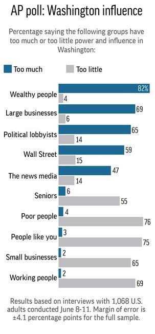AP-NORC Poll: Three-quarters in US say they lack influence | iNFOnews.ca AP-NORC Poll: Three-quarters in US say they lack influence | iNFOnews.ca
