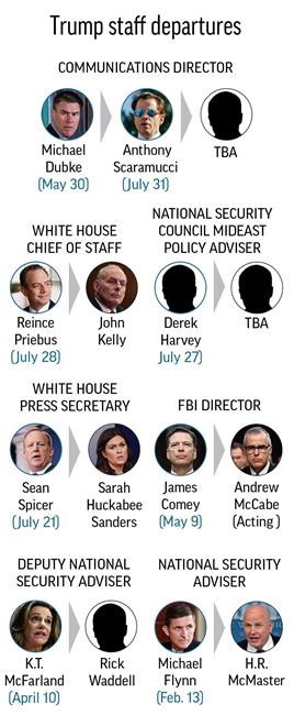 Kelly shows his clout: Scaramucci out as WH chief moves in | iNFOnews.ca