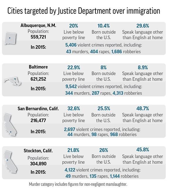 Cities baffled as Jeff Sessions targets them on immigration | iNFOnews.ca Cities baffled as Jeff Sessions targets them on immigration | iNFOnews.ca