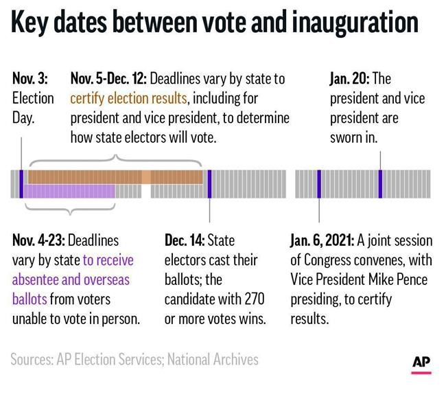 What happens if the US election is contested? | iNFOnews.ca