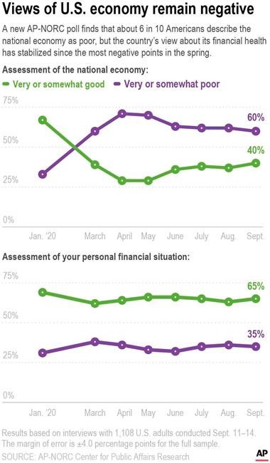 AP-NORC poll: Dim view of economy stable as election nears | iNFOnews.ca