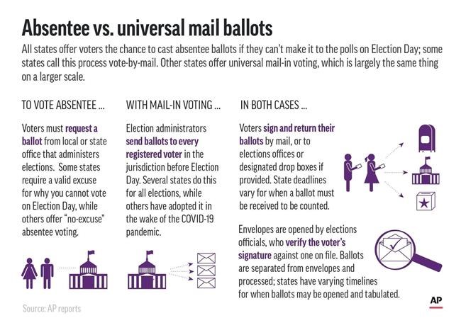 Are absentee votes and mail-in votes different? | iNFOnews.ca Are absentee votes and mail-in votes different? | iNFOnews.ca