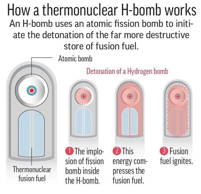 AP EXPLAINS: What is a hydrogen bomb | iNFOnews.ca