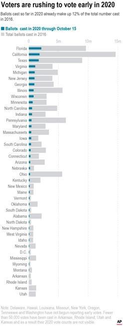 Record avalanche of early votes transforms the 2020 election | iNFOnews.ca Record avalanche of early votes transforms the 2020 election | iNFOnews.ca