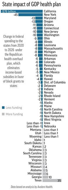 Study: Most states would take a hit from GOP health bill | iNFOnews.ca Study: Most states would take a hit from GOP health bill | iNFOnews.ca