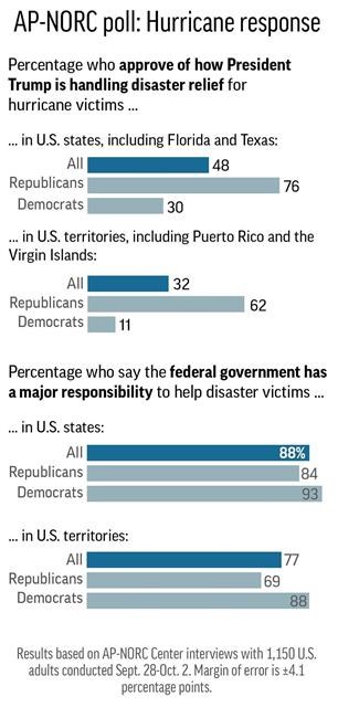 AP-NORC Poll: Low marks for Trump's Puerto Rico response | iNFOnews.ca AP-NORC Poll: Low marks for Trump's Puerto Rico response | iNFOnews.ca