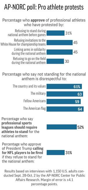 AP-NORC Poll: Disapproval for anthem protest, Trump response | iNFOnews.ca