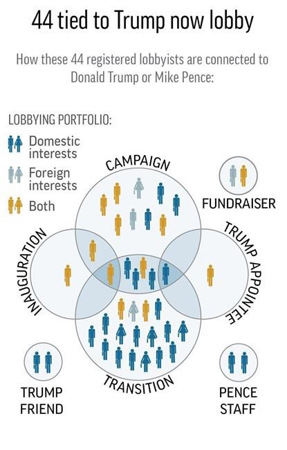 Report: Trump-tied lobbyists cash in on their connections | iNFOnews.ca