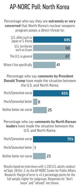AP-NORC Poll: North Korea nuke advances spook most Americans | iNFOnews.ca AP-NORC Poll: North Korea nuke advances spook most Americans | iNFOnews.ca