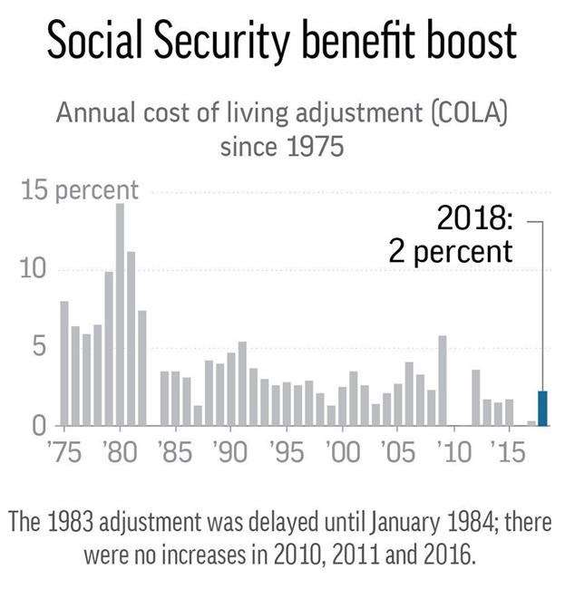Social Security recipients will see 2 per cent boost in 2018 | iNFOnews.ca Social Security recipients will see 2 per cent boost in 2018 | iNFOnews.ca