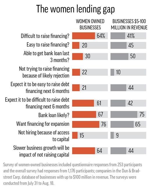 Correction: SmallBiz-Small Talk-Lending to Women story | iNFOnews.ca Correction: SmallBiz-Small Talk-Lending to Women story | iNFOnews.ca