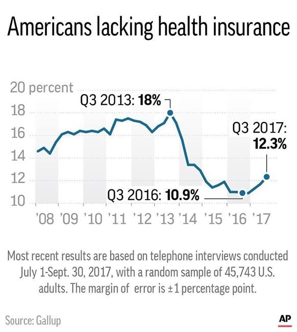 Uninsured rate up to 12.3 per cent amid "Obamacare" turmoil | iNFOnews.ca