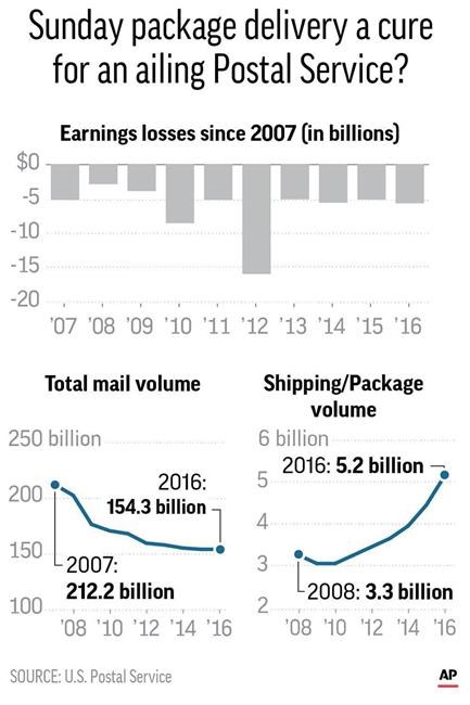 Package wars: Postal Service offers next-day Sunday delivery | iNFOnews.ca