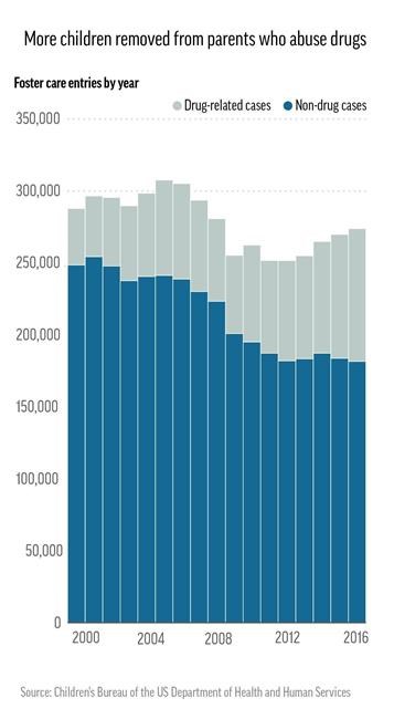 Opioid crisis strains foster system as kids pried from homes | iNFOnews.ca Opioid crisis strains foster system as kids pried from homes | iNFOnews.ca