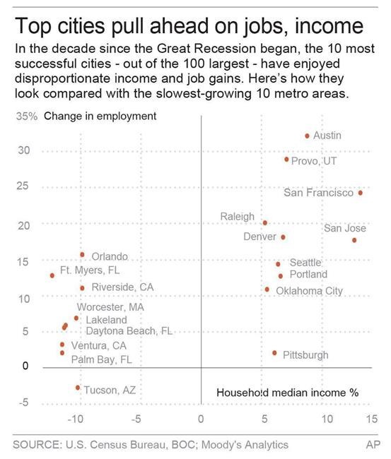 Decade since recession: Thriving cities leave others behind | iNFOnews.ca Decade since recession: Thriving cities leave others behind | iNFOnews.ca