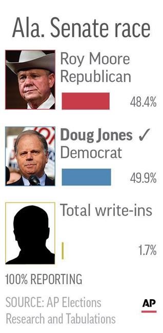 Democrat Jones wins stunning red-state Alabama Senate upset | iNFOnews.ca