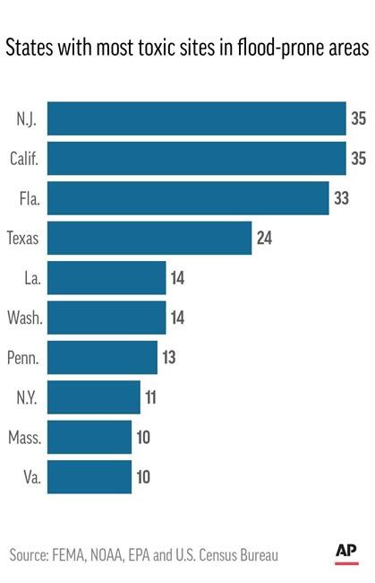 AP finds climate change risk for 327 toxic Superfund sites | iNFOnews.ca