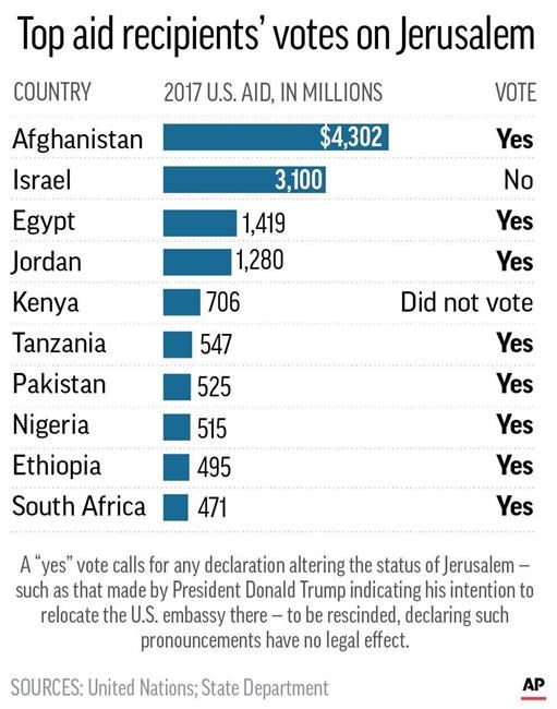 Trump threat to cut aid faces credibility test after UN vote | iNFOnews.ca Trump threat to cut aid faces credibility test after UN vote | iNFOnews.ca