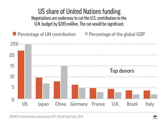 UN operating budget cut by $285M; US claims credit for it | iNFOnews.ca
