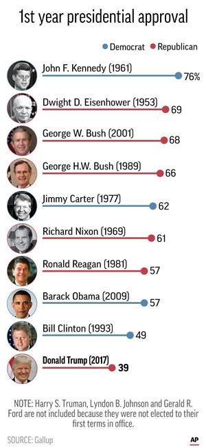 Trump ends 1st year with lowest average approval rating | iNFOnews.ca