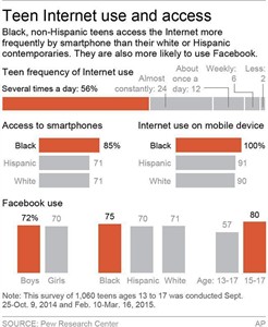Pew Research Center reports teens have not moved on from Facebook after all | iNFOnews.ca