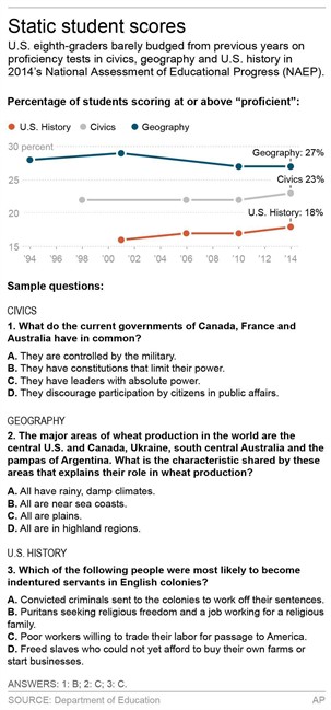 8th graders fare poorly on national exam focused on American history, civics, geography | iNFOnews.ca