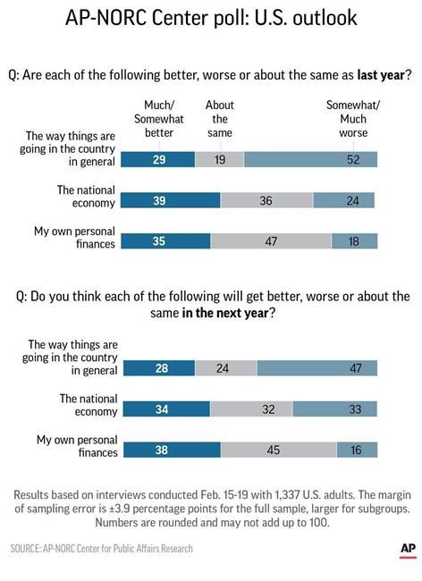 AP-NORC Poll: People feel better about economy, not country | iNFOnews.ca