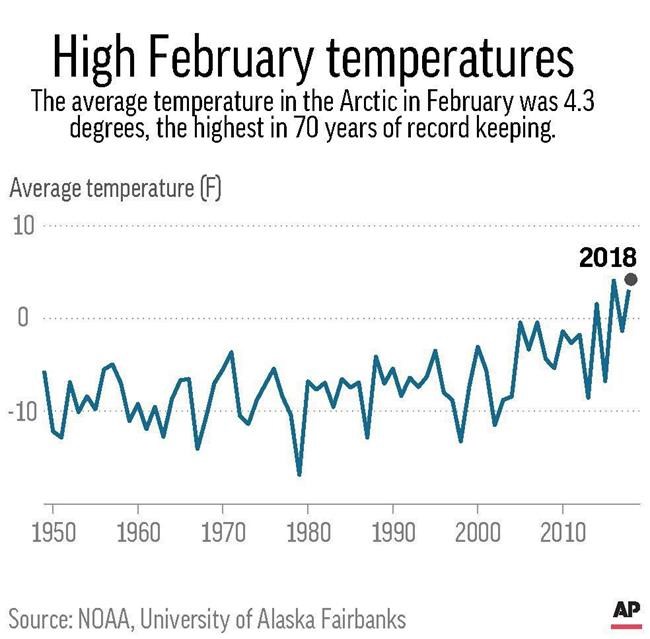 Science Says: Arctic not so chill this record warm winter | iNFOnews.ca