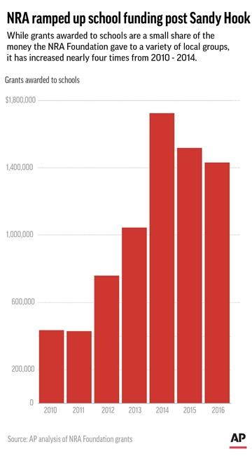 AP Analysis: NRA gave $7.3 million to hundreds of schools | iNFOnews.ca AP Analysis: NRA gave $7.3 million to hundreds of schools | iNFOnews.ca