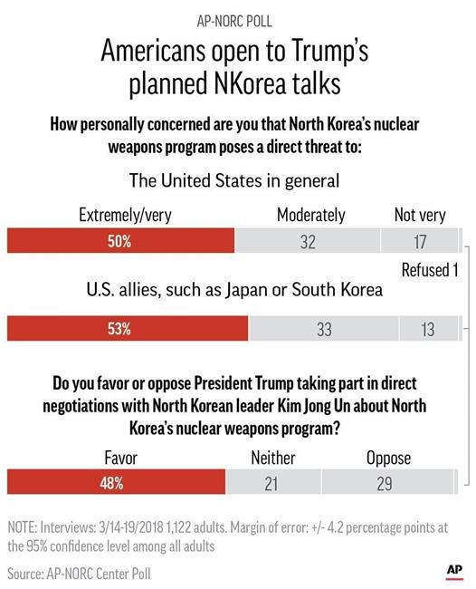 AP-NORC Poll: Americans open to Trump's planned NKorea talks | iNFOnews.ca