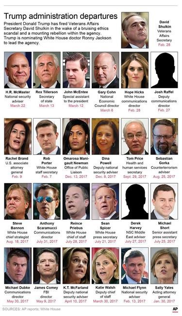 Notable firings and resignations from Trump's White House | iNFOnews.ca