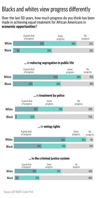AP-NORC Poll: 50 years after MLK, civil rights goals unmet | iNFOnews.ca