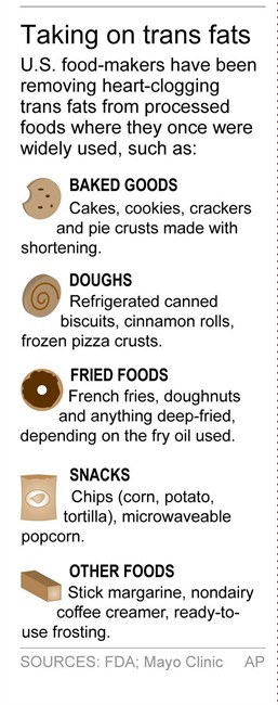 Q&A: What are trans fats and why is the Obama administration phasing them out? | iNFOnews.ca