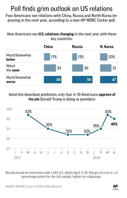 AP-NORC Poll: Americans expect Russia tension will get worse | iNFOnews.ca AP-NORC Poll: Americans expect Russia tension will get worse | iNFOnews.ca